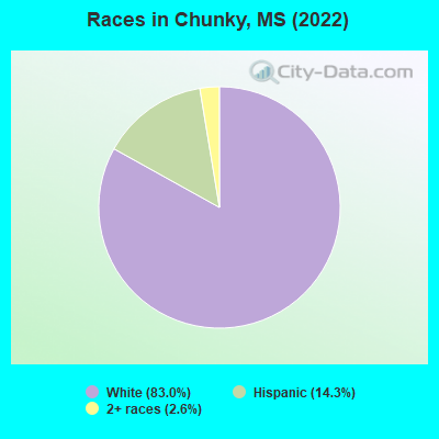Races in Chunky, MS (2022)