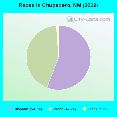 Races in Chupadero, NM (2022)