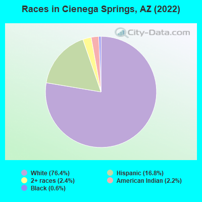 Races in Cienega Springs, AZ (2022)