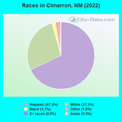 Races in Cimarron, NM (2022)