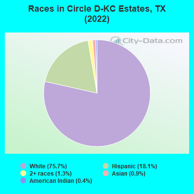 Races in Circle D-KC Estates, TX (2022)