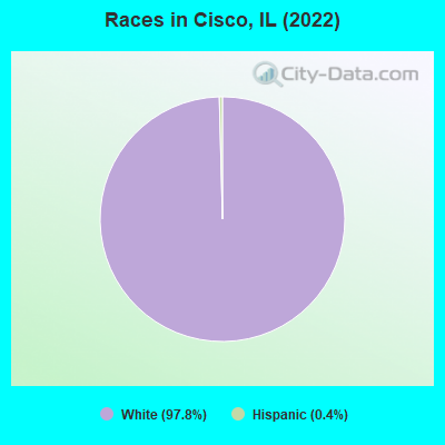Races in Cisco, IL (2022)