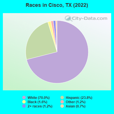 Races in Cisco, TX (2022)