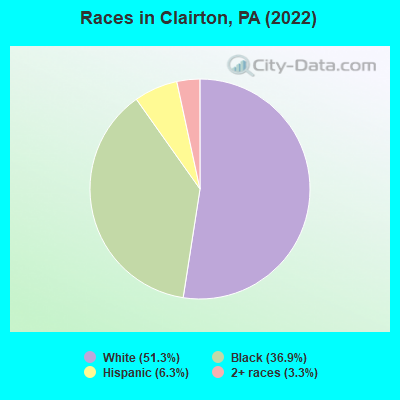 Races in Clairton, PA (2019)