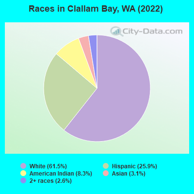Races in Clallam Bay, WA (2022)