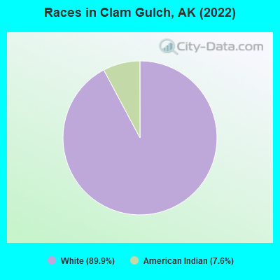 Races in Clam Gulch, AK (2022)