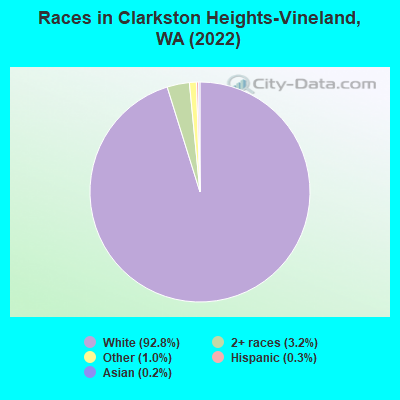 Races in Clarkston Heights-Vineland, WA (2022)