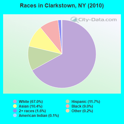 Races in Clarkstown, NY (2010)