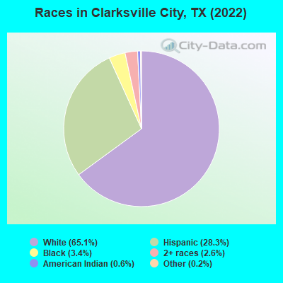 Races in Clarksville City, TX (2022)