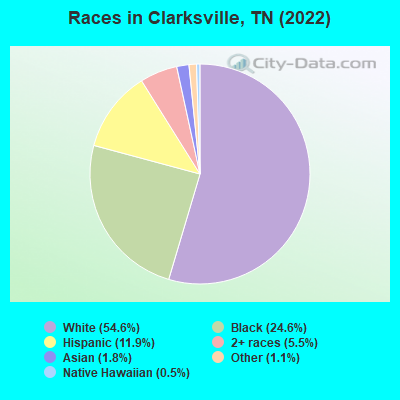 Races in Clarksville, TN (2021)