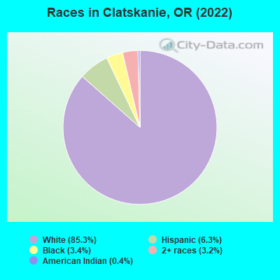 Races in Clatskanie, OR (2021)