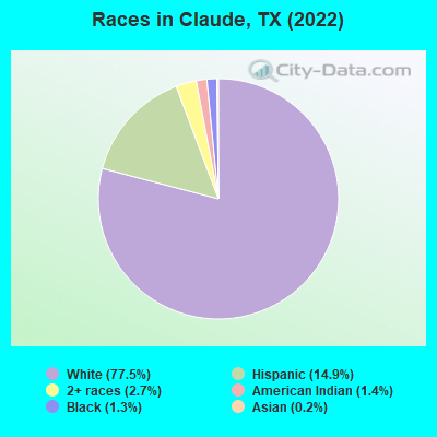 Races in Claude, TX (2022)