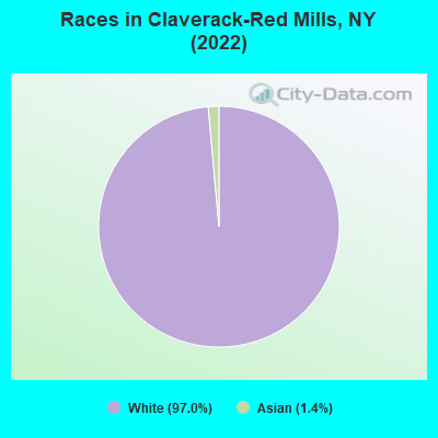 Races in Claverack-Red Mills, NY (2022)