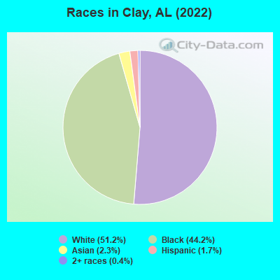 Races in Clay, AL (2022)