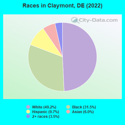 Races in Claymont, DE (2022)