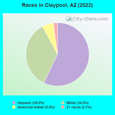 Races in Claypool, AZ (2019)