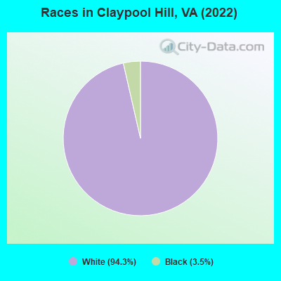 Races in Claypool Hill, VA (2022)