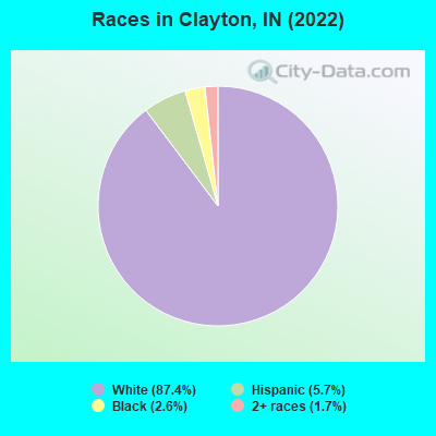 Races in Clayton, IN (2022)