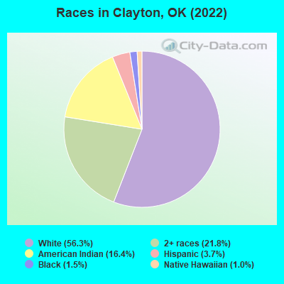 Races in Clayton, OK (2022)