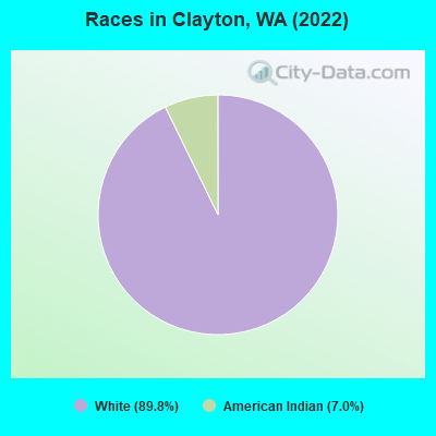 Races in Clayton, WA (2022)