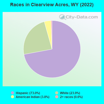 Races in Clearview Acres, WY (2022)