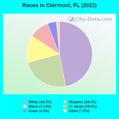 Races in Clermont, FL (2019)