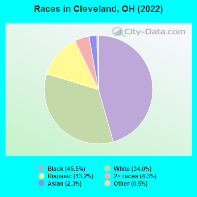 Races in Cleveland, OH (2021)