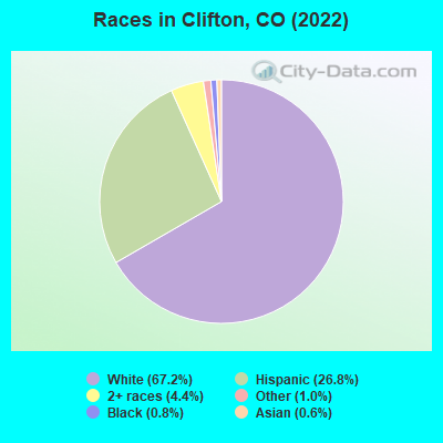 Races in Clifton, CO (2019)