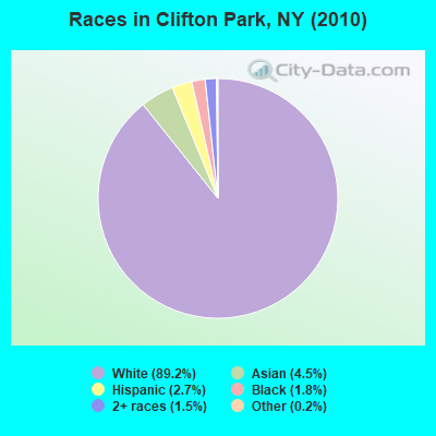 Races in Clifton Park, NY (2010)