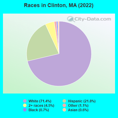 Races in Clinton, MA (2019)