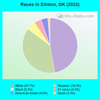 Races in Clinton, OK (2021)