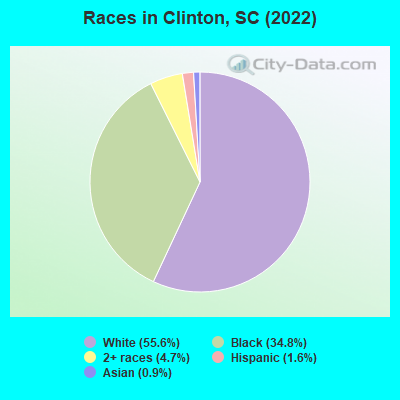 Races in Clinton, SC (2019)