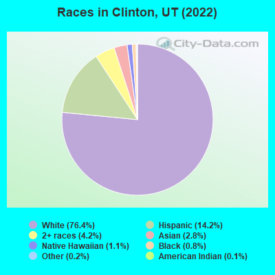 Races in Clinton, UT (2022)