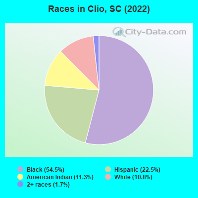 Races in Clio, SC (2022)