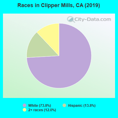 Races in Clipper Mills, CA (2019)