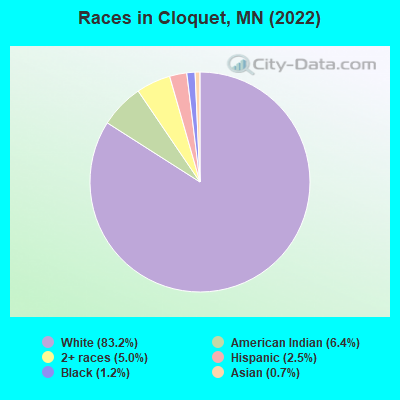 Races in Cloquet, MN (2019)