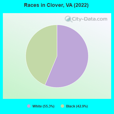 Races in Clover, VA (2022)