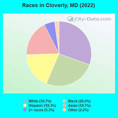 Races in Cloverly, MD (2022)