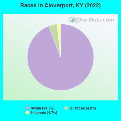 Races in Cloverport, KY (2022)
