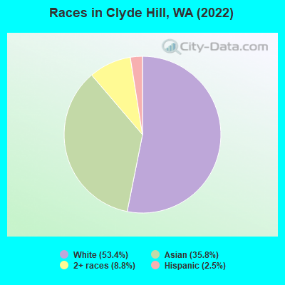 Races in Clyde Hill, WA (2022)