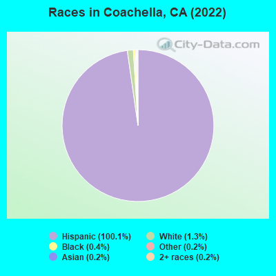 Races in Coachella, CA (2022)