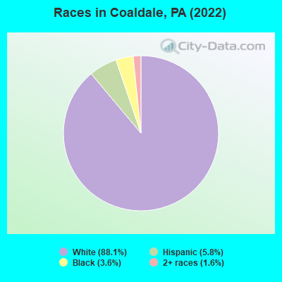 Races in Coaldale, PA (2019)