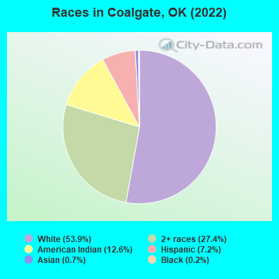 Races in Coalgate, OK (2022)