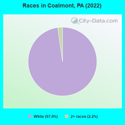 Races in Coalmont, PA (2019)