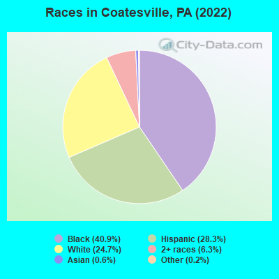 Races in Coatesville, PA (2019)