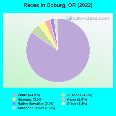 Races in Coburg, OR (2022)