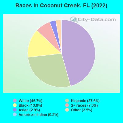 Races in Coconut Creek, FL (2021)