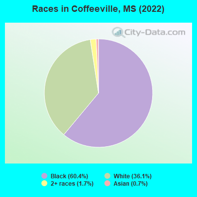 Races in Coffeeville, MS (2022)