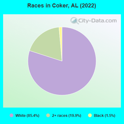 Races in Coker, AL (2022)