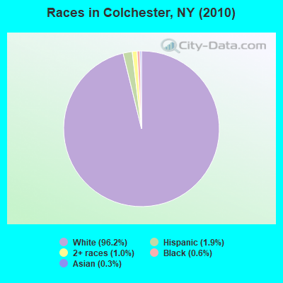 Races in Colchester, NY (2010)